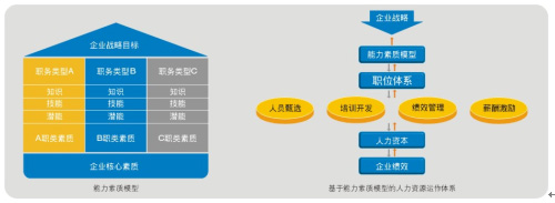 人力資源資本管理與發(fā)展 構(gòu)建組織核心競爭力的基石