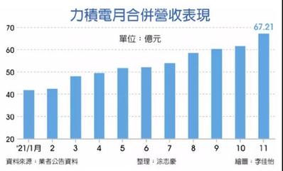 力積電上市！黃崇仁 明年接單全滿、價格續(xù)漲，資本管理與發(fā)展戰(zhàn)略解析