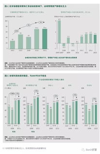 干貨解讀 全球資產(chǎn)管理報告揭示的資本管理與發(fā)展新趨勢