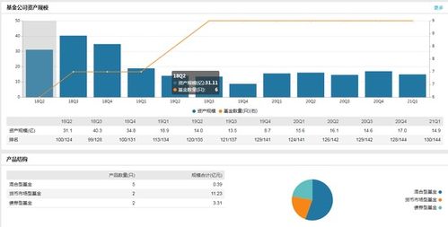 先鋒基金Q1資產規(guī)模達14.93億元 朱明方履新副總經理助力資本管理與發(fā)展